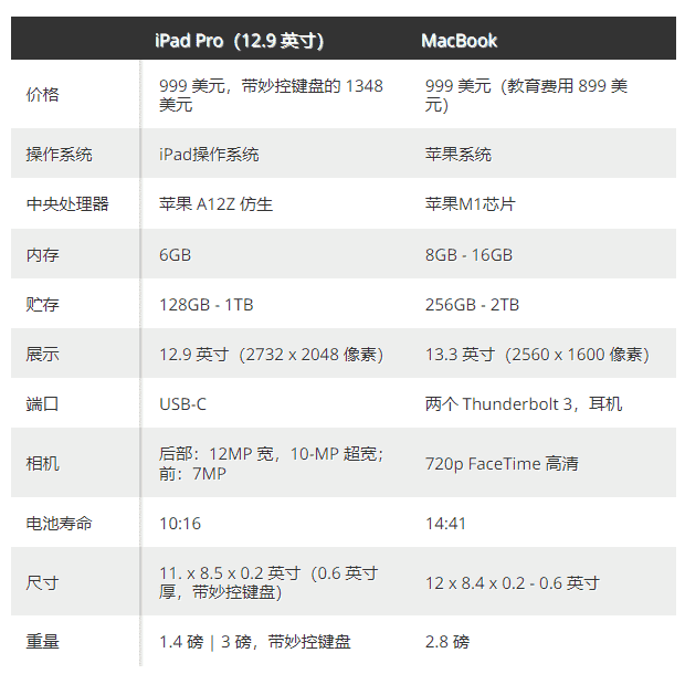 iPad Pro vs MacBook Air应该买什么？哪个更值得买?