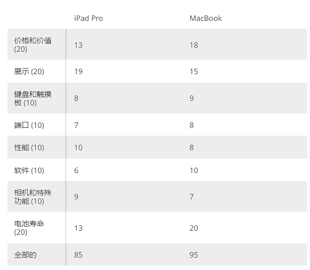 iPad Pro vs MacBook Air应该买什么？哪个更值得买?