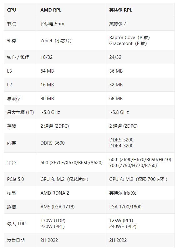 消息称 AMD 锐龙 7000 系列 CPU 最高频率限制为 5.85 GHz