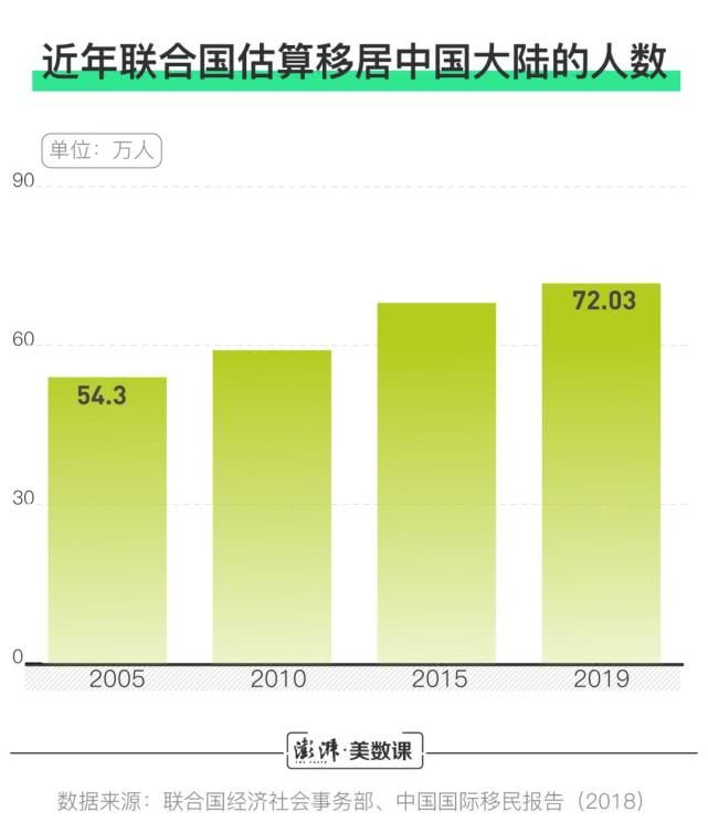 中国有多少外国人，在中国的外国人到底有多少？