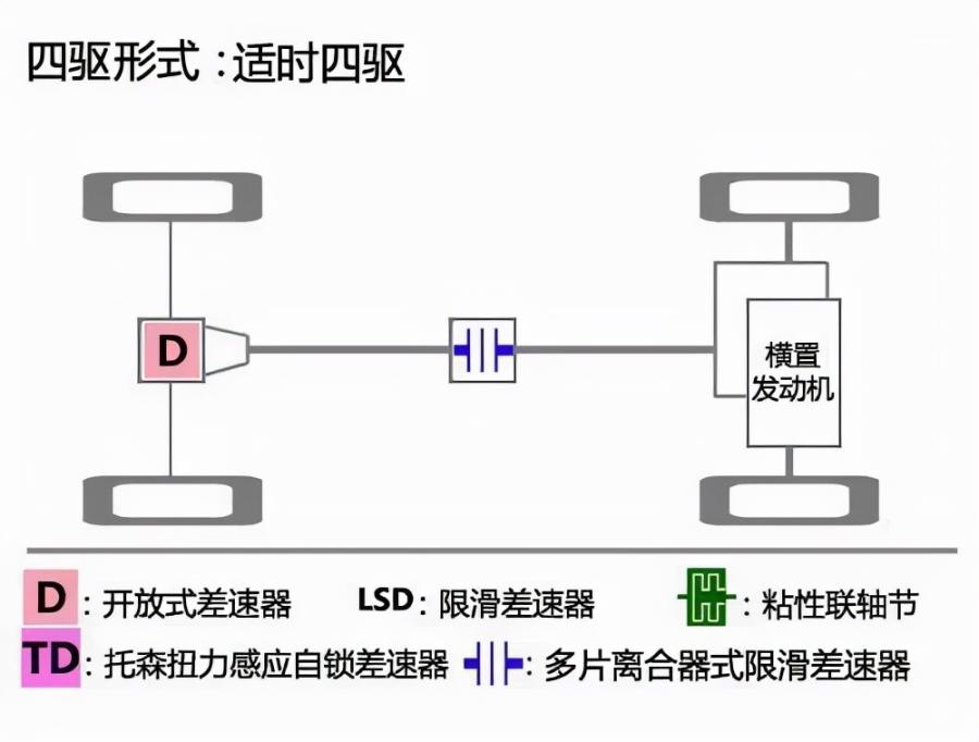 分时四驱、全时四驱和适时四驱的区别(教你对四驱去进行区分)