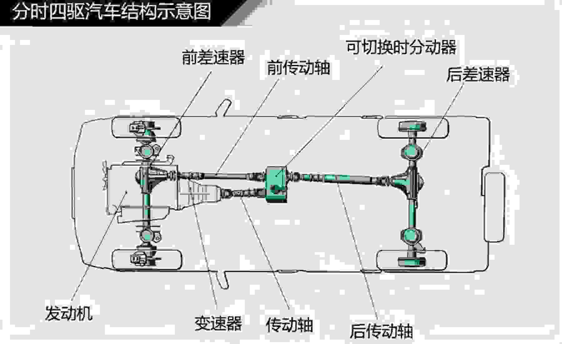 分时四驱、全时四驱和适时四驱的区别(教你对四驱去进行区分)