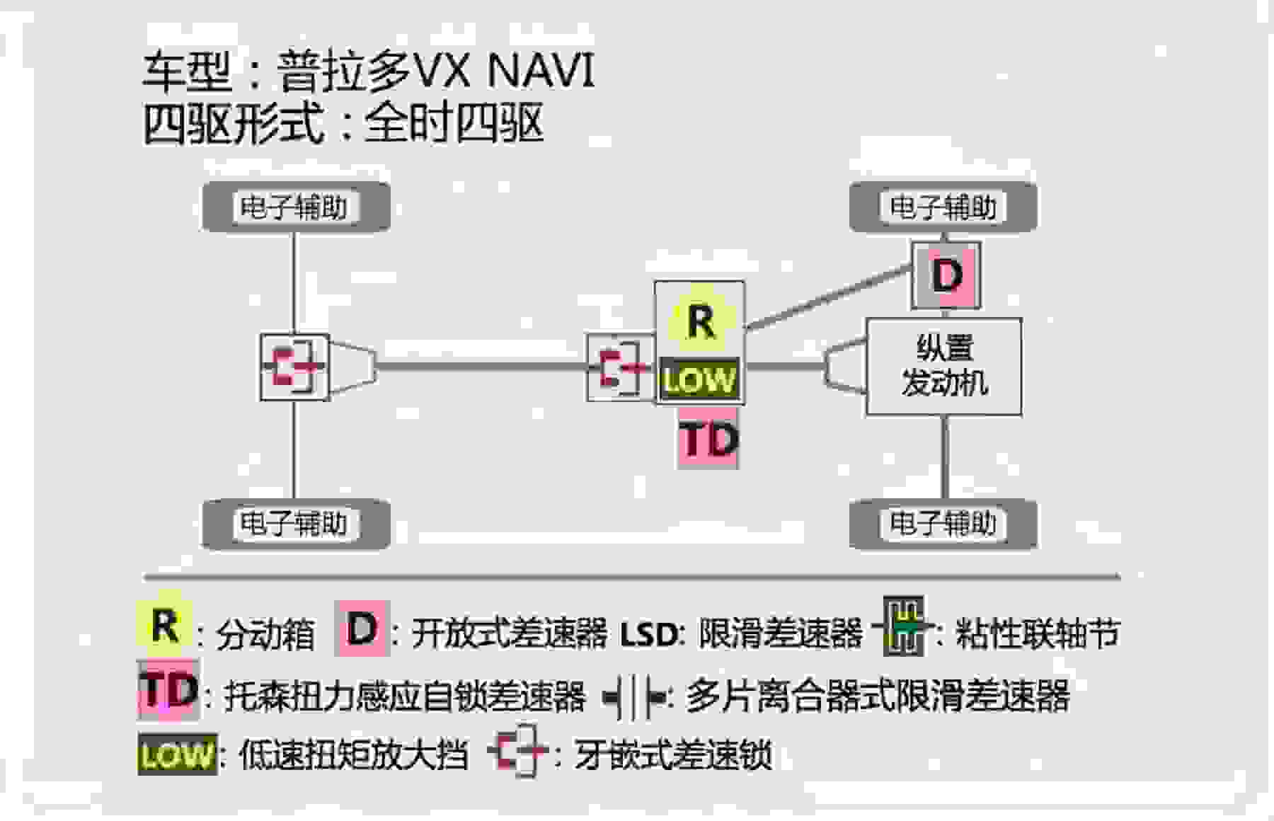 分时四驱、全时四驱和适时四驱的区别(教你对四驱去进行区分)