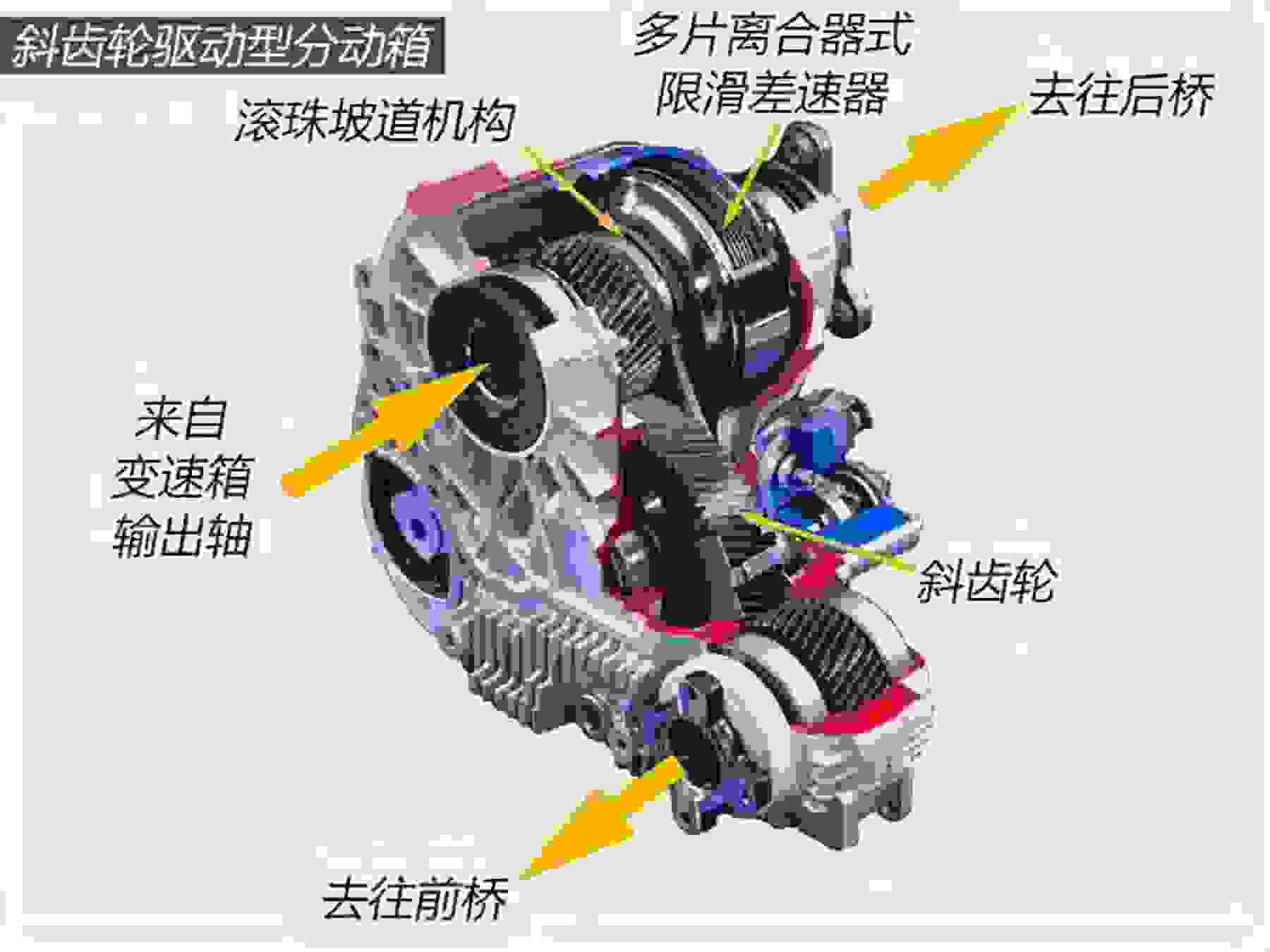 分时四驱、全时四驱和适时四驱的区别(教你对四驱去进行区分)