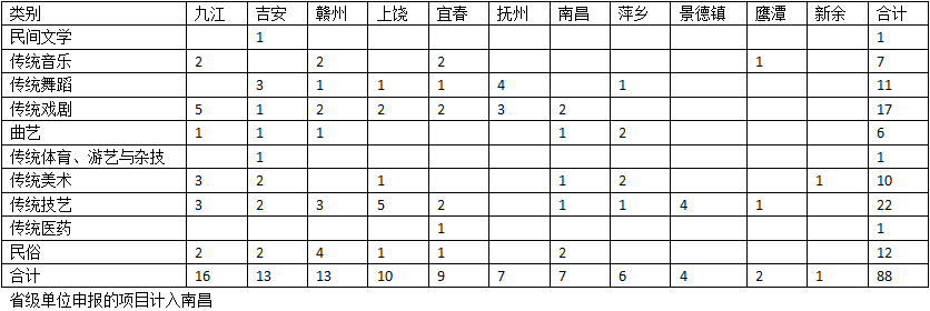 江西非物质文化遗产有哪些(有88项国家级非物质文化遗产)