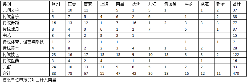 江西非物质文化遗产有哪些(有88项国家级非物质文化遗产)