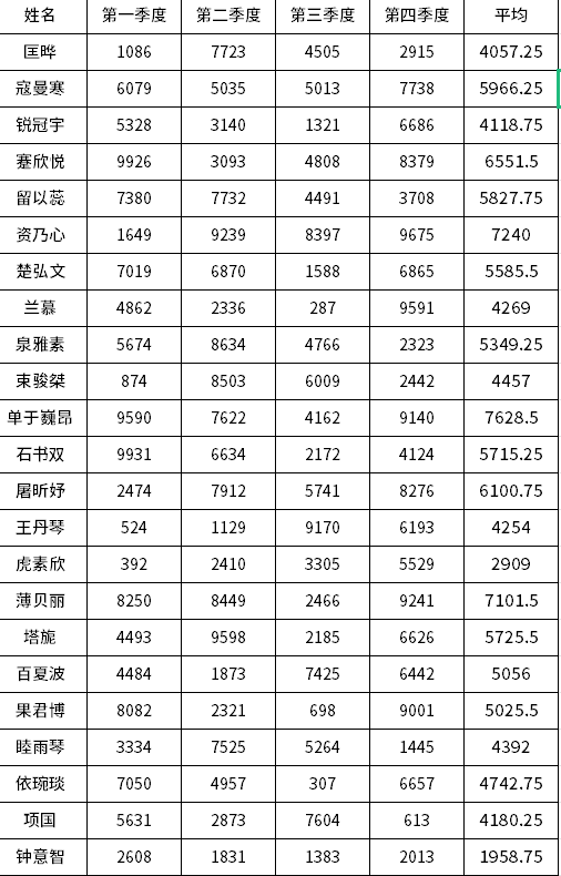 Excel平均值公式，四种平均数公式