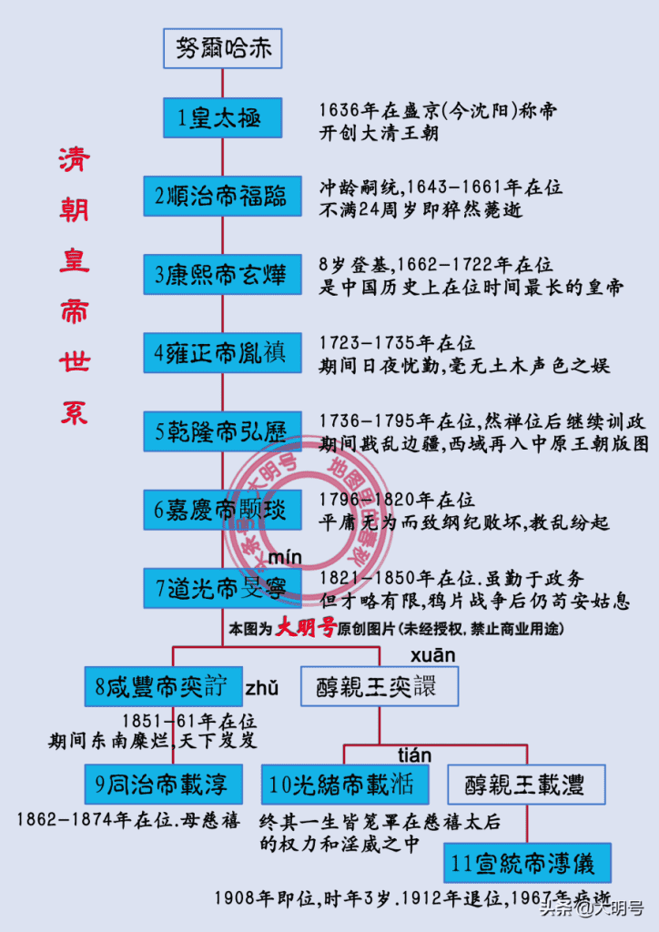清朝的历代帝王列表，清朝皇帝世系图，共计276年11帝