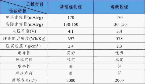 磷酸锰铁锂与磷酸铁锂区别，二者对比有哪些优缺点？