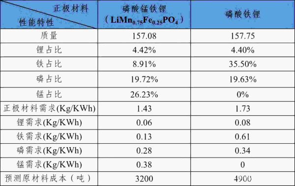 磷酸锰铁锂与磷酸铁锂区别，二者对比有哪些优缺点？