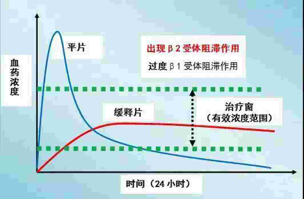 酒石酸美托洛尔和琥珀酸有什么区别，听听医师的讲解