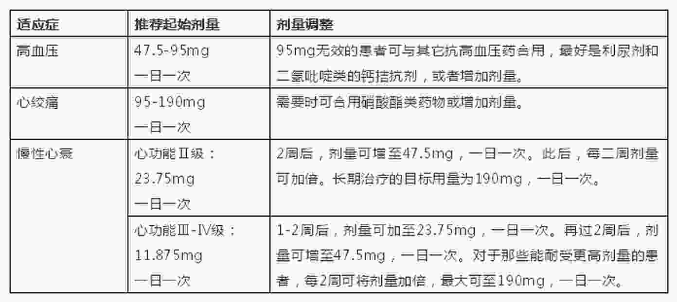 酒石酸美托洛尔和琥珀酸有什么区别，听听医师的讲解