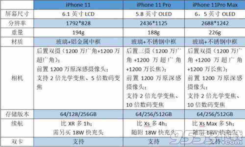 iPhone11和iPhone11 Pro区别，这两款哪个好