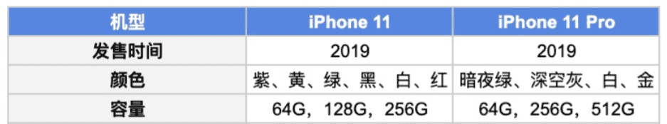 iphone11与iphone11pro区别（五个方面对比区别还挺大）