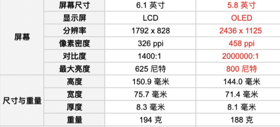 iphone11与iphone11pro区别（五个方面对比区别还挺大）