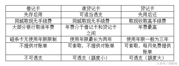 贷记卡和借记卡区别，借记卡和贷记卡是什么卡？