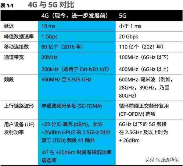 4g和5g有什么区别，5G比4G高明在哪儿