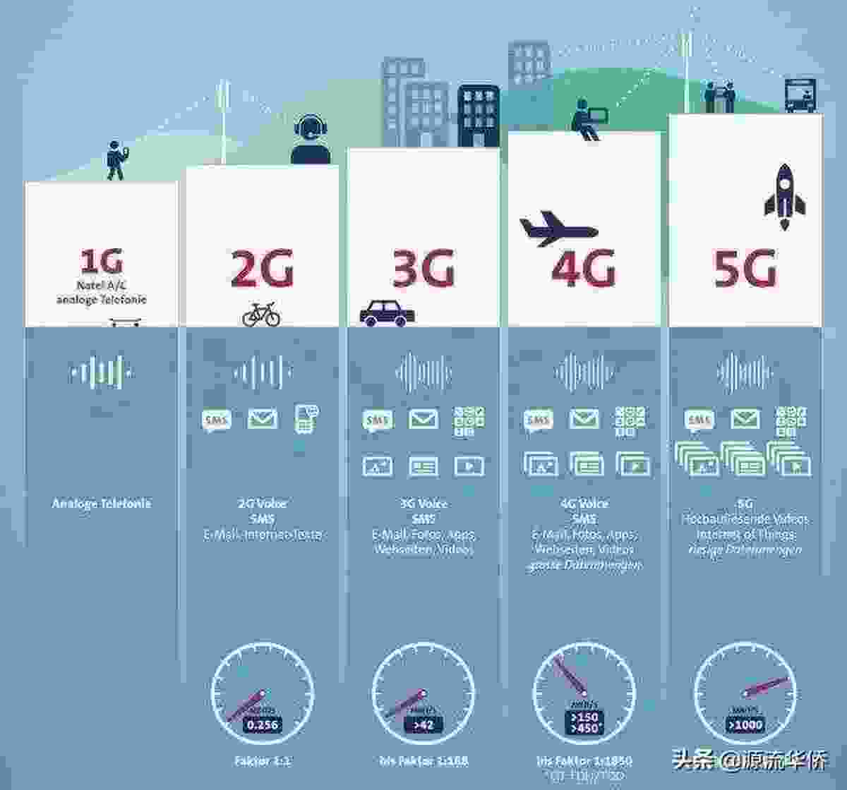 4g和5g有什么区别，5G比4G高明在哪儿