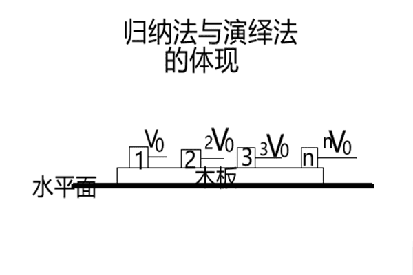 物理学中归纳法和演绎法的区别(以一个物理例题来加以说明)