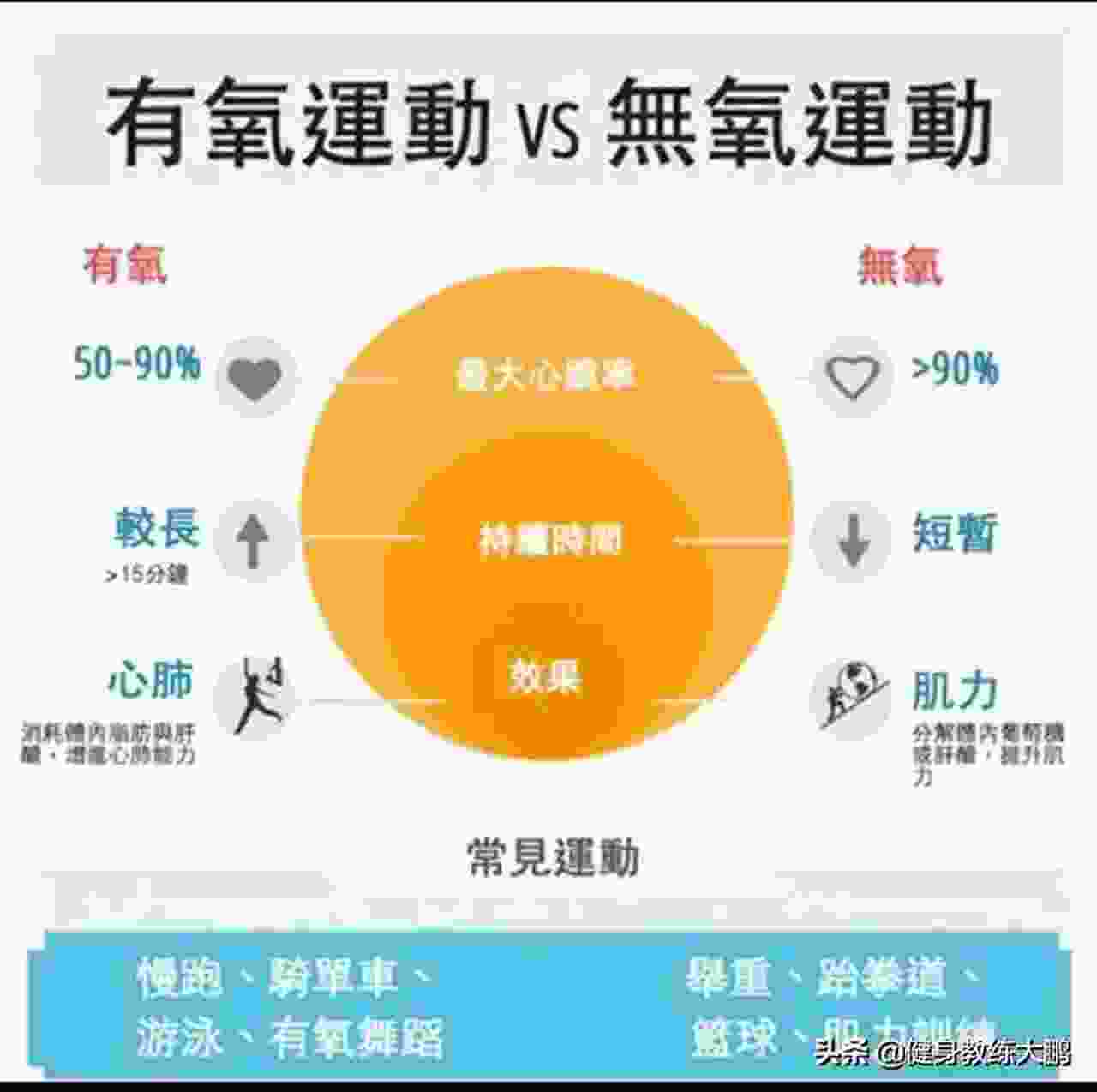 有氧无氧运动有什么区别，其实有氧和无氧本身是没有明显的界限的