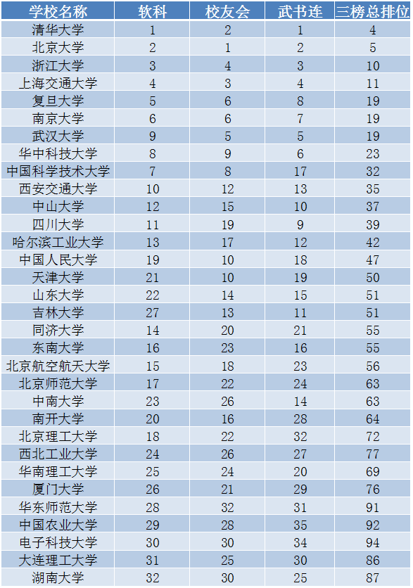 全国大学十大名校排名（我国榜单10强校有哪些）