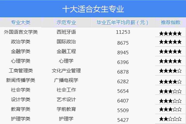 女生未来就业前景最好的十大专业(适合女生报考的10大专业)