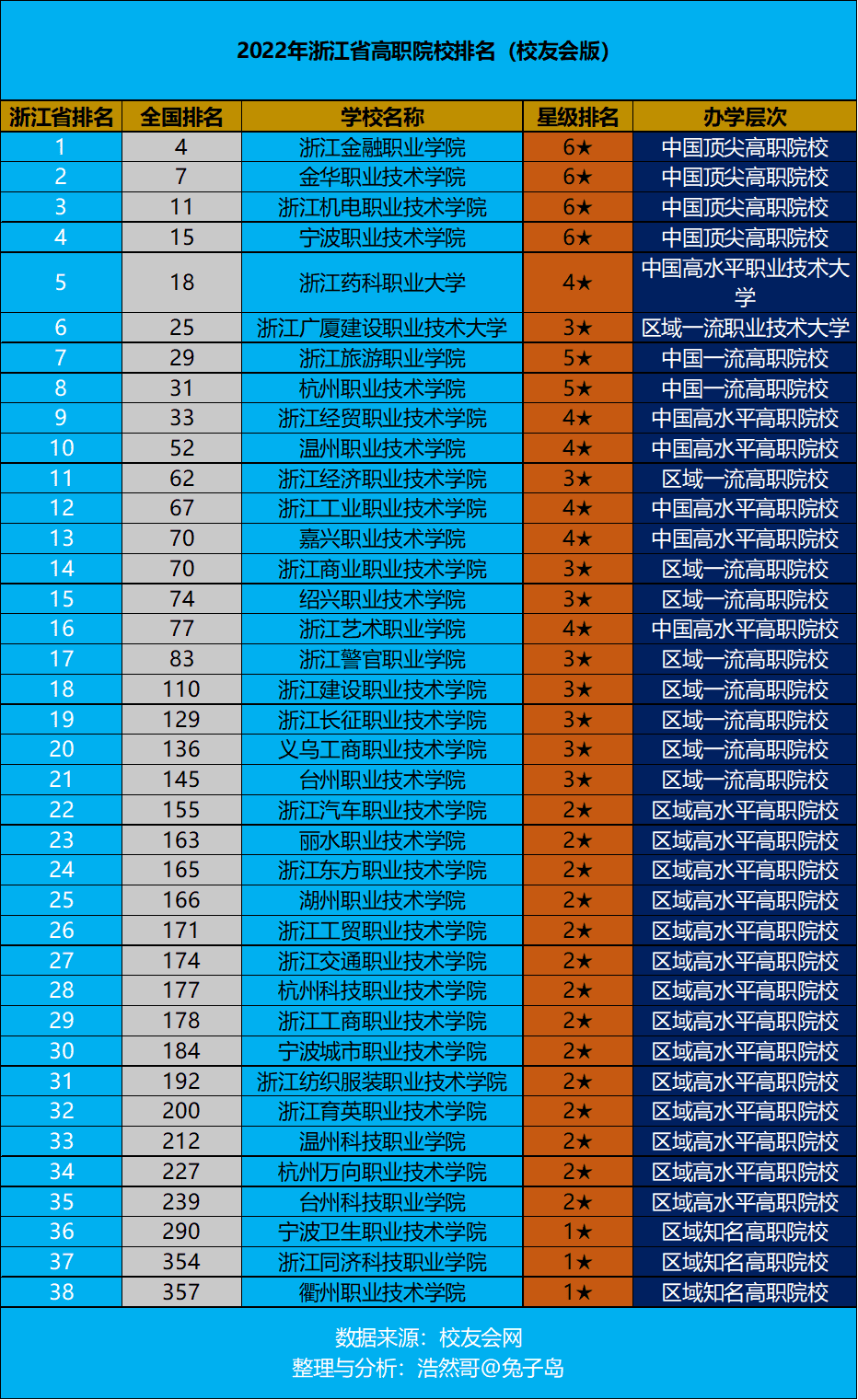 浙江十大职业技术学院排名（最新2022年浙江省高职院校排名出炉）