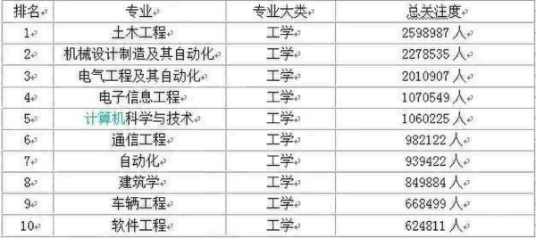 大学专业排名十大热门专业,各类学科热门前10名的专业都有哪些呢？