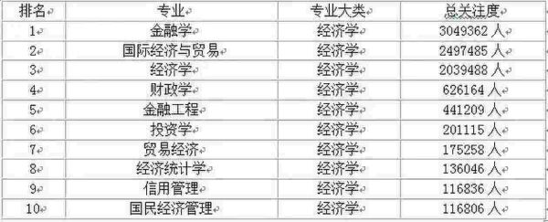 大学专业排名十大热门专业,各类学科热门前10名的专业都有哪些呢？