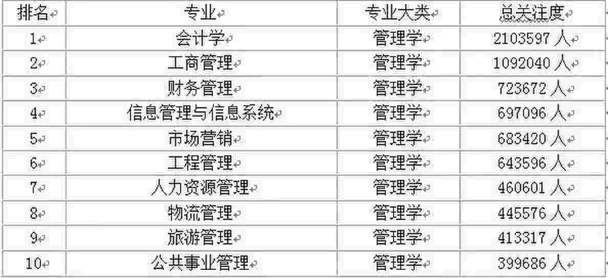 大学专业排名十大热门专业,各类学科热门前10名的专业都有哪些呢？