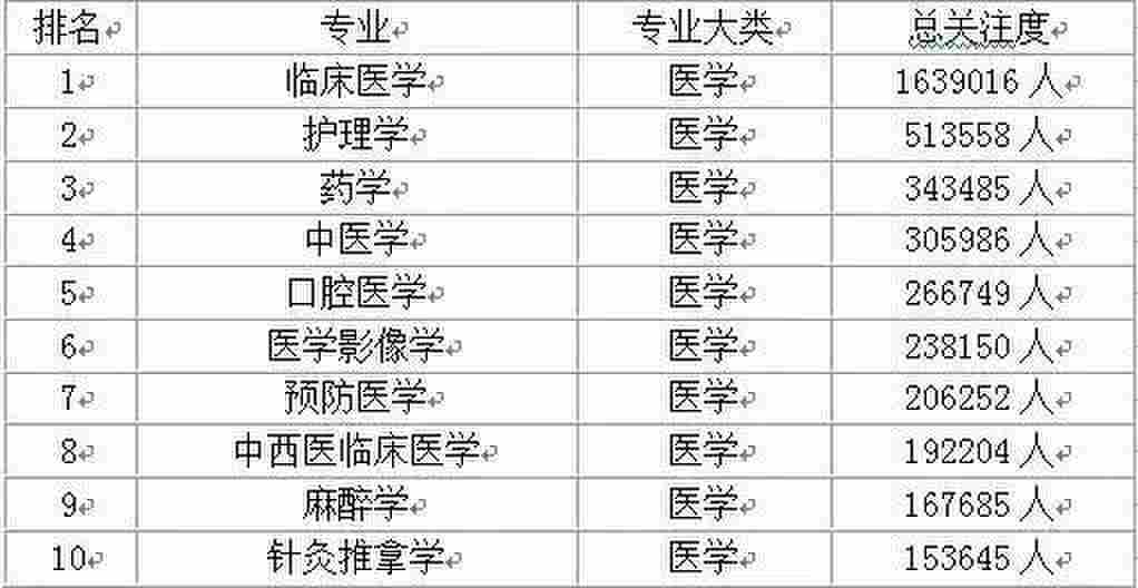 大学专业排名十大热门专业,各类学科热门前10名的专业都有哪些呢？