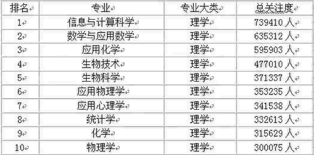 大学专业排名十大热门专业,各类学科热门前10名的专业都有哪些呢？