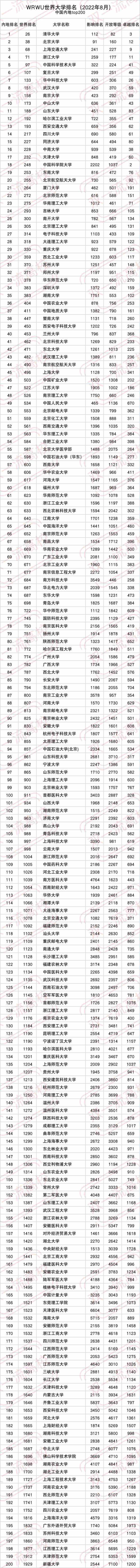中国十大名校最新排名2022（最新中国大学200强！）