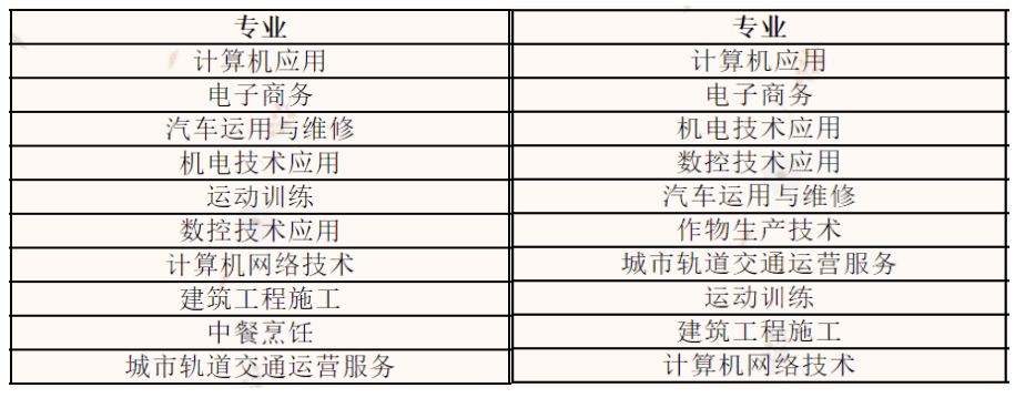 适合男生的中专十大最好专业(最适合男生的中职十大专业排行榜)
