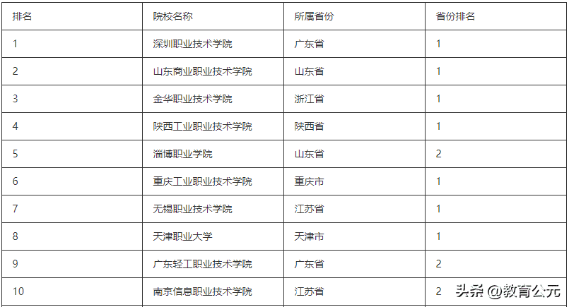 专科十大最好专业学校,中国最好的十所专科院校