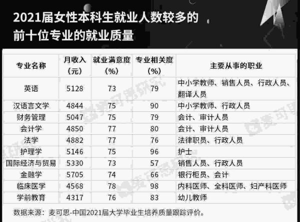 女生就业前景最好的十大热门专业，女生最多与薪酬最高的十大本科专业