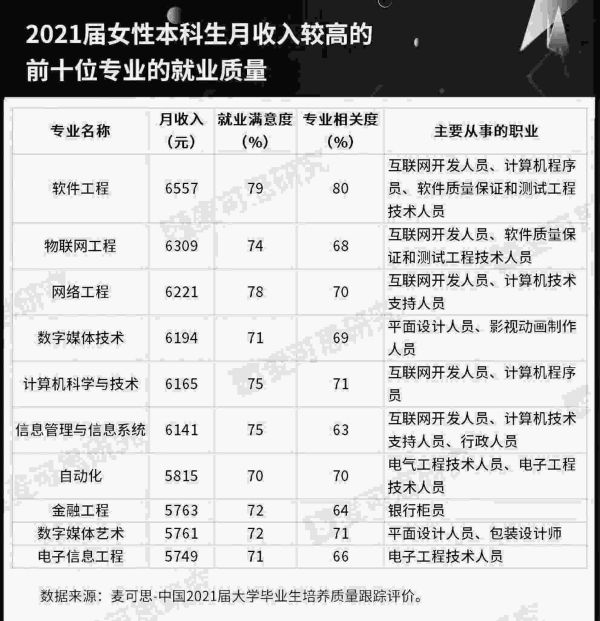 女生就业前景最好的十大热门专业，女生最多与薪酬最高的十大本科专业