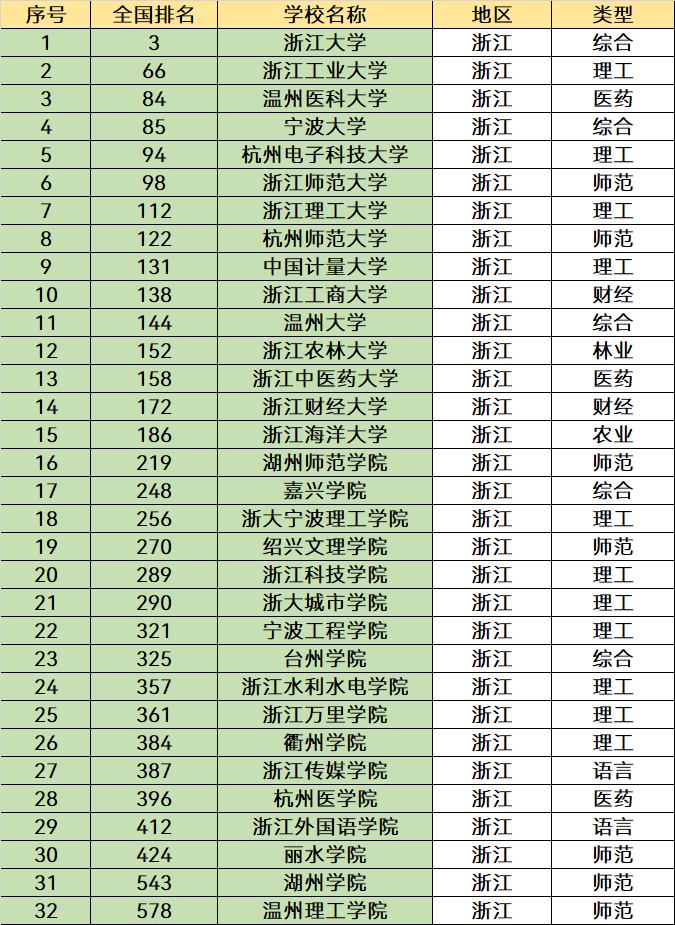 浙江十大大学排名(浙江最好的10所大学名单)