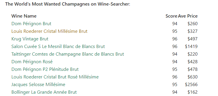 世界十大香槟酒排名(2022全球最受欢迎的十大香槟) 世界十大香槟酒排名(2022全球最受欢迎的十大香槟)