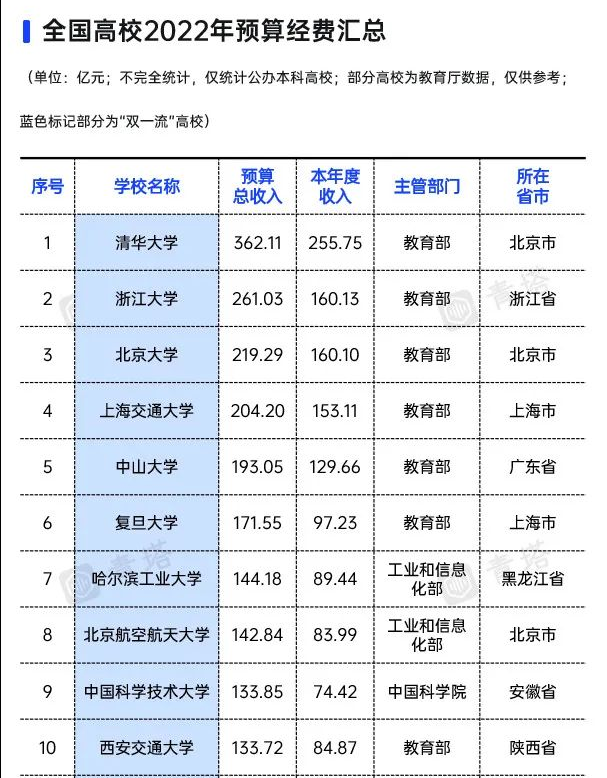 高校科研经费排名（科研经费最多的十大高校）
