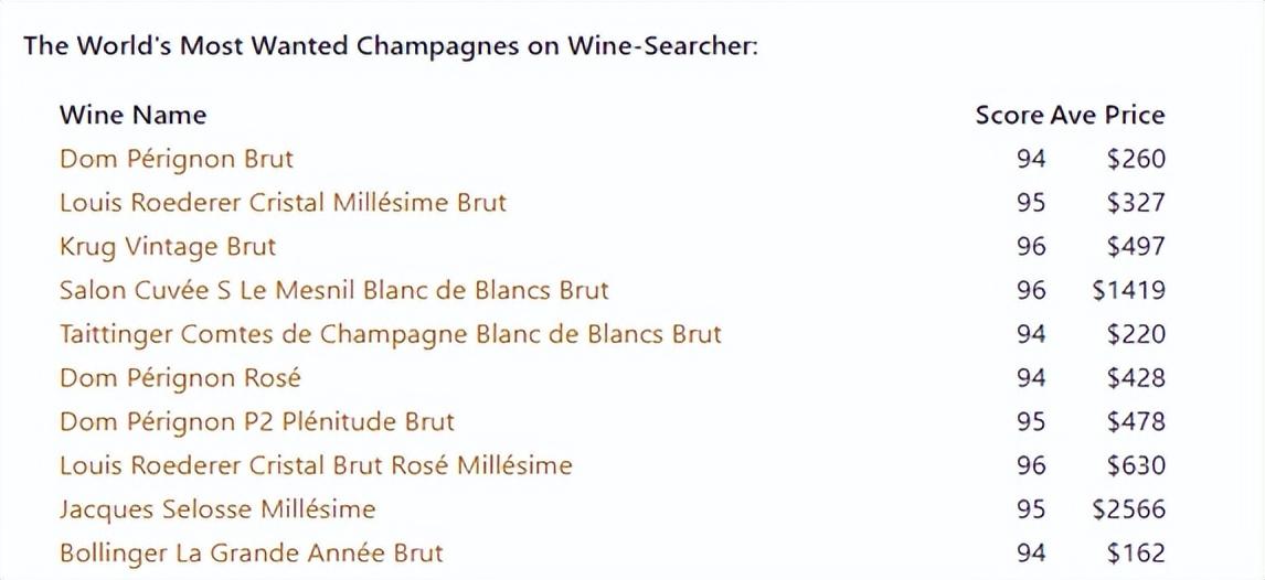 世界十大最畅销香槟排名（全球最受欢迎的香槟排行榜TOP10）
