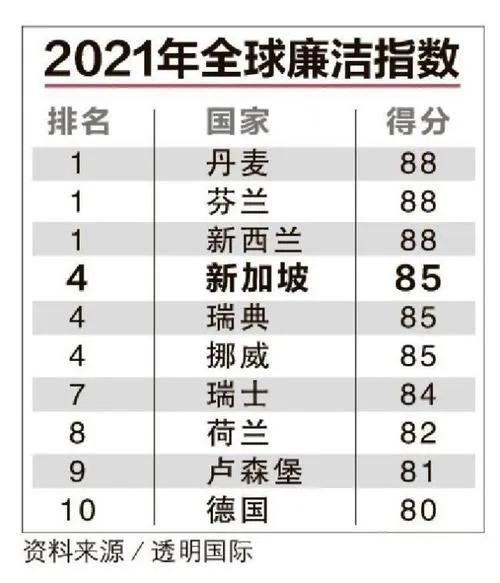 世界清廉国家排名（世界十大清廉国家排行榜）