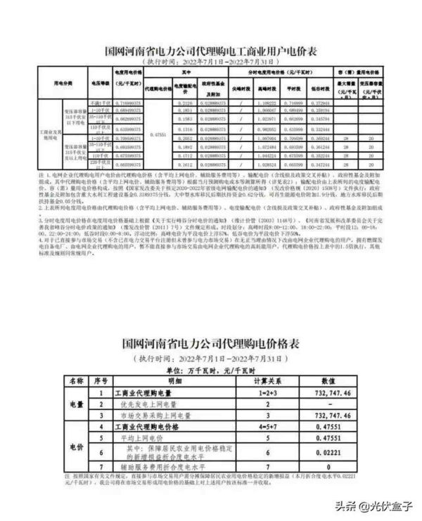 商业用电价格多少钱一度，2022年7月代理购电工商业用户电价表出炉