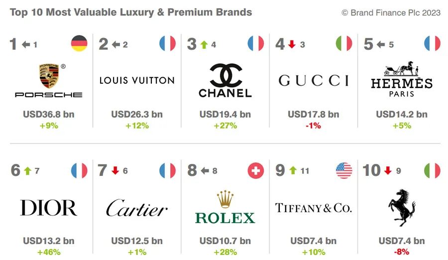 世界顶级高档和奢侈品牌排行（2023全球高档和奢侈品牌50强榜单）