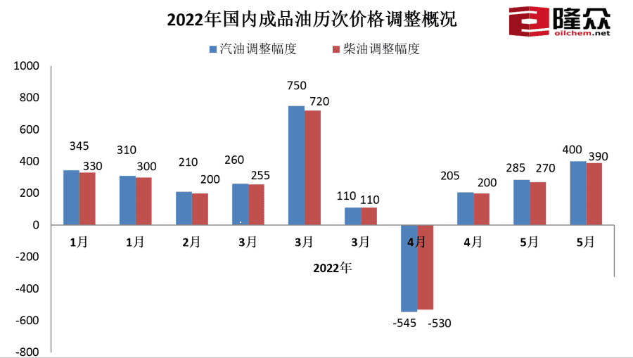 中国油价为什么一直在涨，国内成品油价却为何创新高了？