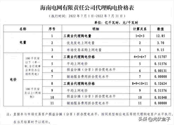 商业用电价格多少钱一度，2022年7月代理购电工商业用户电价表出炉