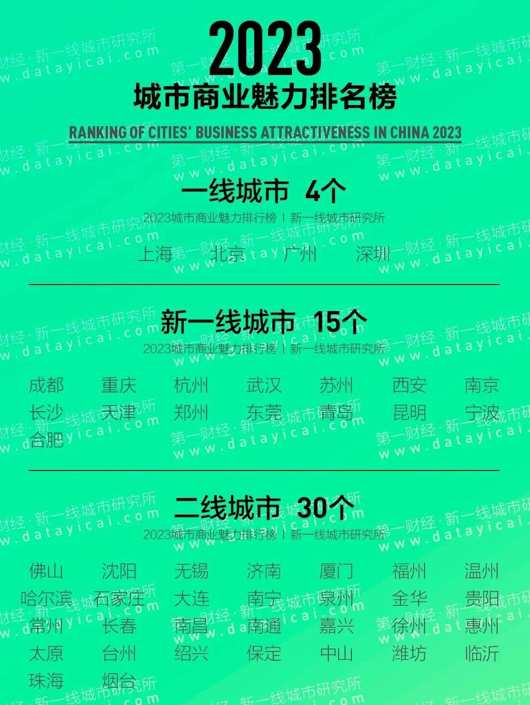 2023一二三四五线城市名单，新一线城市有哪些