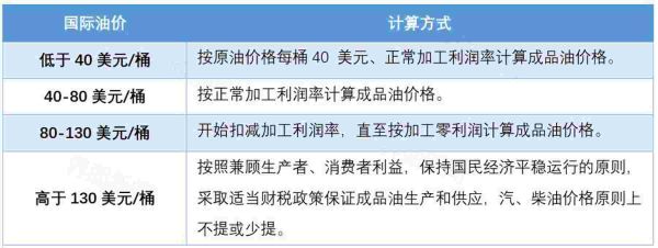 中国油价为什么一直在涨，国内成品油价却为何创新高了？