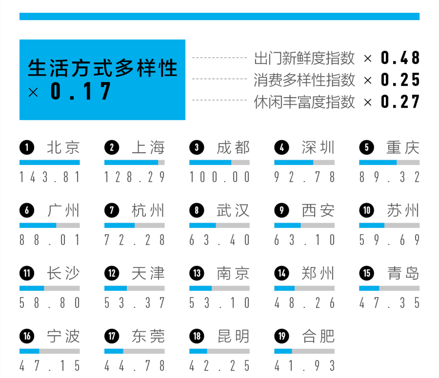 2023一二三四五线城市名单，新一线城市有哪些