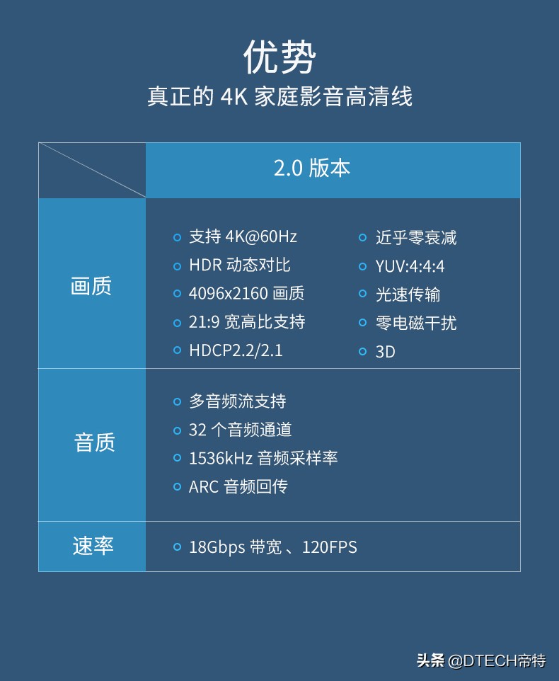 HDMI1.4和2.0有什么区别？3大方面教你分辨，简短，但很实用